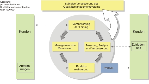 ISO 9001 Prozessmodell